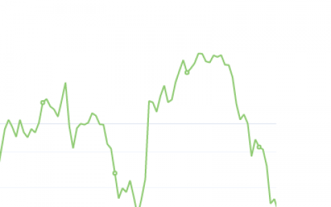 10月27日：钢厂盘面利润大幅走缩48.67