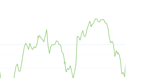 10月28日：钢厂盘面利润大幅走扩226.00