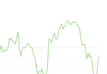 10月29日：钢厂盘面利润大幅走扩139.67