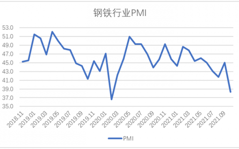 10月钢铁PMI显示： 供需两端继续下降