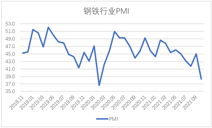 10月钢铁PMI显示： 供需两端继续下降