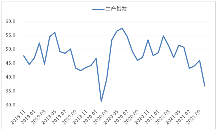 10月钢铁PMI显示： 供需两端继续下降