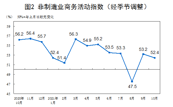 2021年10月中国采购经理指数运行情况