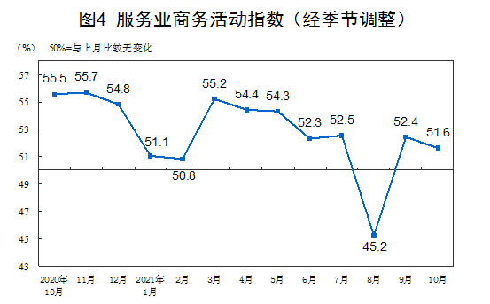 2021年10月中国采购经理指数运行情况