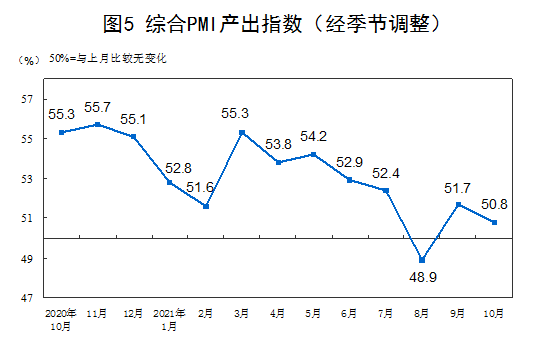 2021年10月中国采购经理指数运行情况