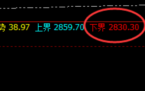 甲醇：涨超5%，高低结构规则化精准运行