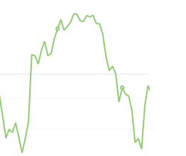 11月1日：钢厂盘面利润大幅走缩58.5