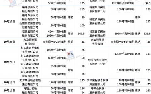 10月8个钢铁产能置换方案发布（附产能情况）