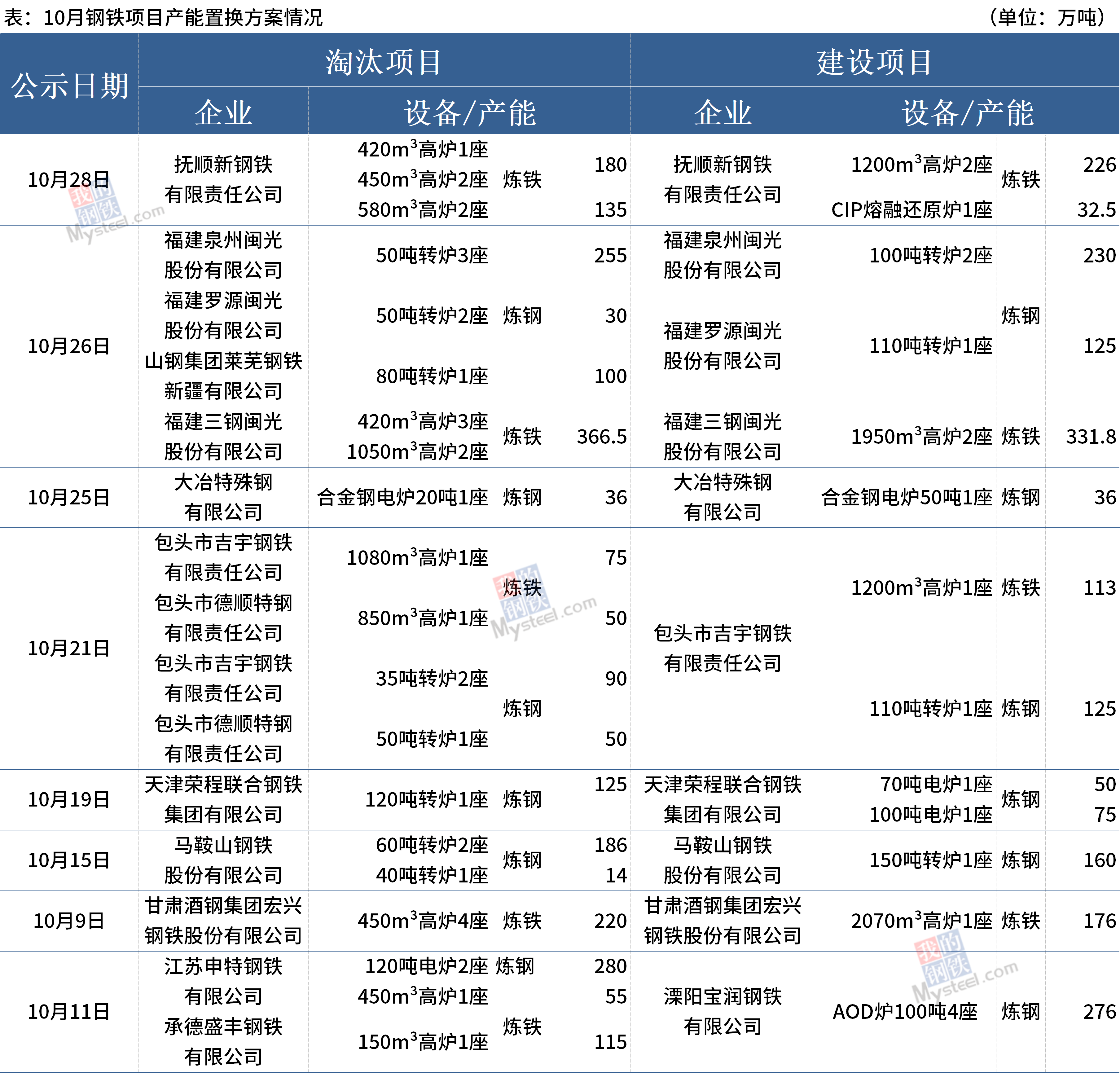 10月8个钢铁产能置换方案发布（附产能情况）