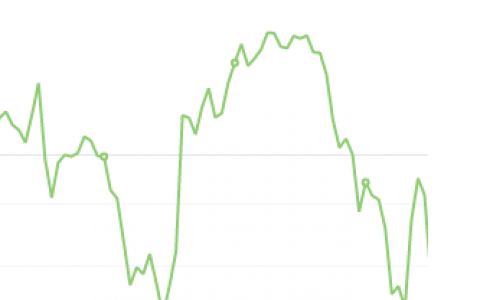 11月2日：钢厂盘面利润大幅走缩242.28
