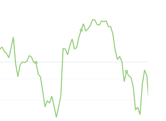 11月2日：钢厂盘面利润大幅走缩242.28