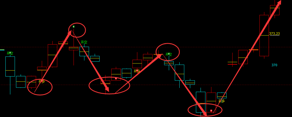 沪金：4小时周期（多空信号）超95%胜率转折结构