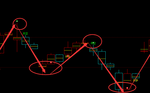 沪金：4小时周期（多空信号）超95%胜率转折结构
