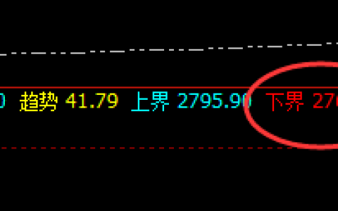 甲醇：4小时结构精准回升，并触及价格修正结构