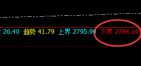 甲醇：4小时结构精准回升，并触及价格修正结构