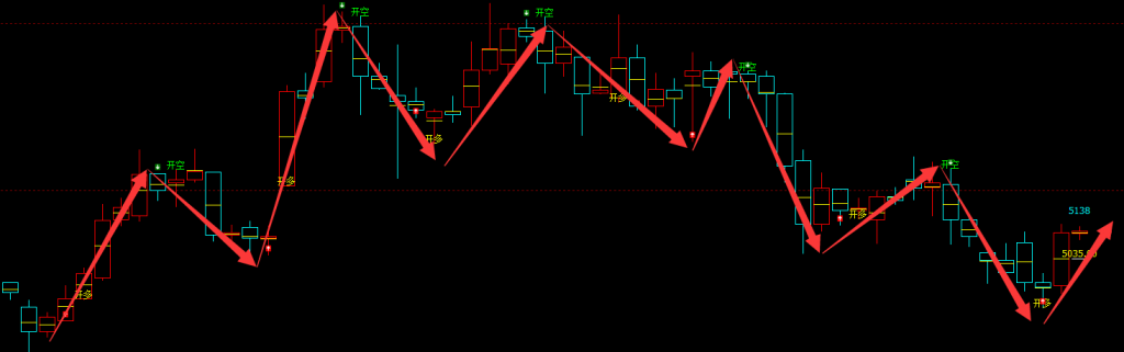 PTA：4小时周期一个接近100%（多空信号）精准转折结构