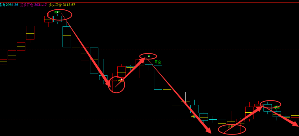 焦炭：4小时周期（多空信号）超越95%转折胜率的结构