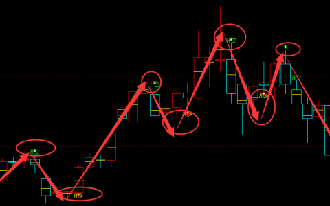 橡胶：日线（多空信号）100%精准转折结构