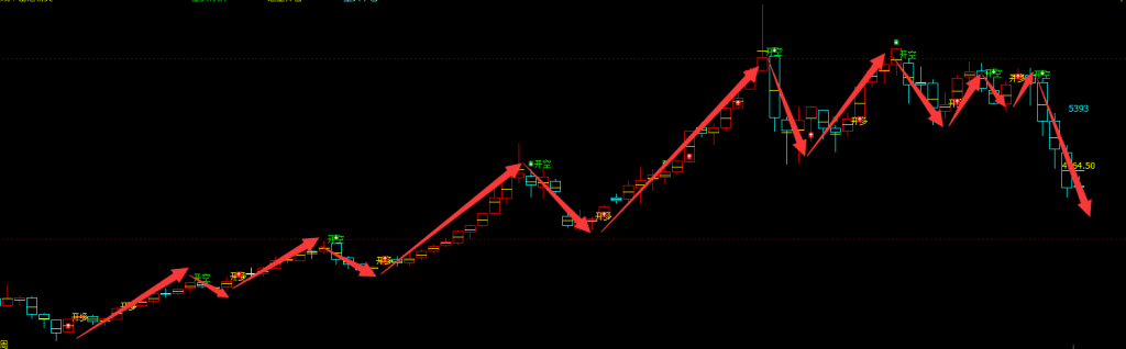 热卷：周线（多空信号）精准转折，细节自然而精确