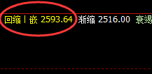 甲醇：跌超5%，高点精准回撤，低点精准回补