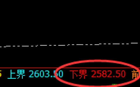 菜粕：涨超3%，强势回升且精准无误完成回补