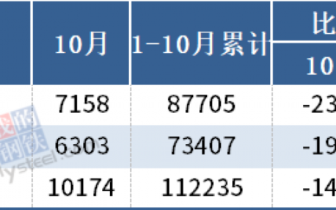 统计局：10月中国粗钢日产230.9万吨，环比降6.1%