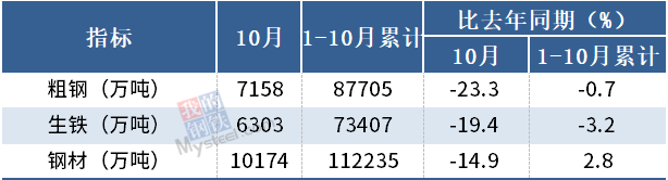 统计局：10月中国粗钢日产230.9万吨，环比降6.1%