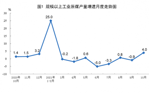 统计局：10月中国生产原煤3.6亿吨，同比增长4.0%