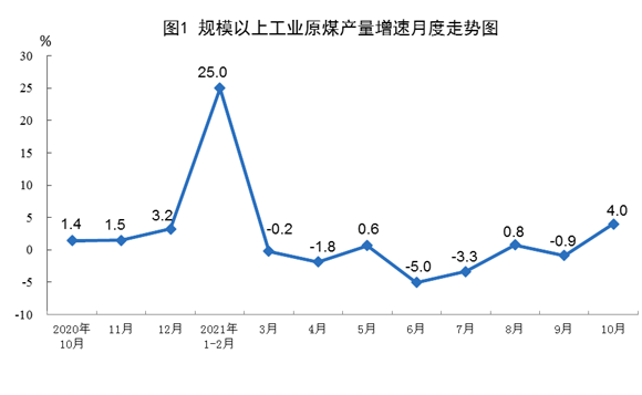 统计局：10月中国生产原煤3.6亿吨，同比增长4.0%