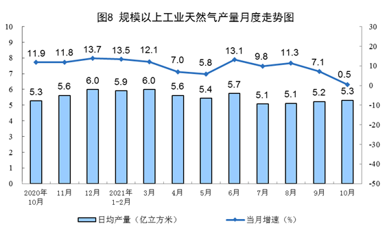 统计局：10月中国生产原煤3.6亿吨，同比增长4.0%