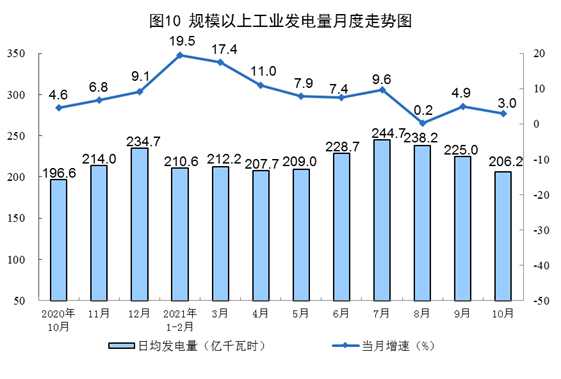 统计局：10月中国生产原煤3.6亿吨，同比增长4.0%