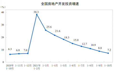 2021年1—10月份全国房地产开发投资增长7.2%