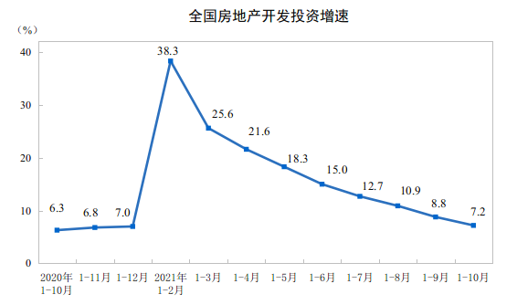 2021年1—10月份全国房地产开发投资增长7.2%