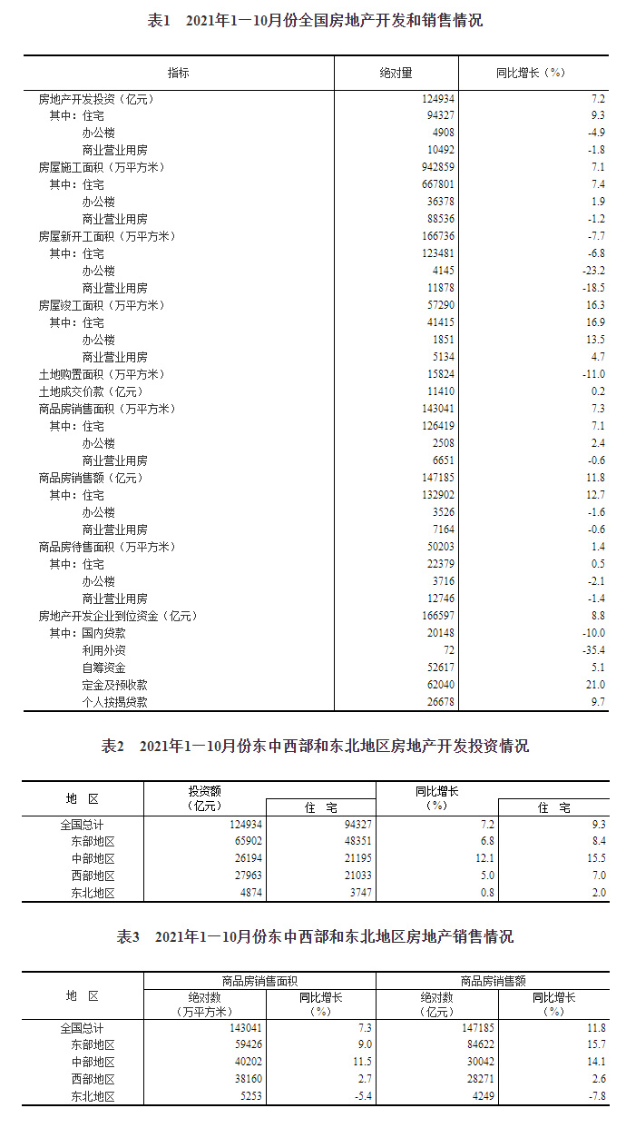 2021年1—10月份全国房地产开发投资增长7.2%