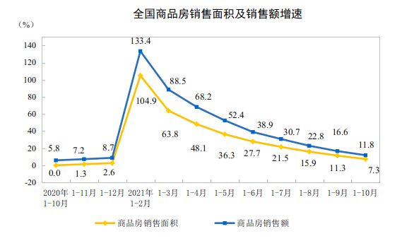 2021年1—10月份全国房地产开发投资增长7.2%
