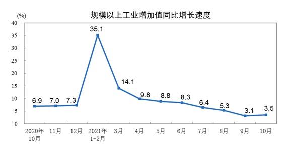 国家统计局：10月份规模以上工业增加值增长3.5%