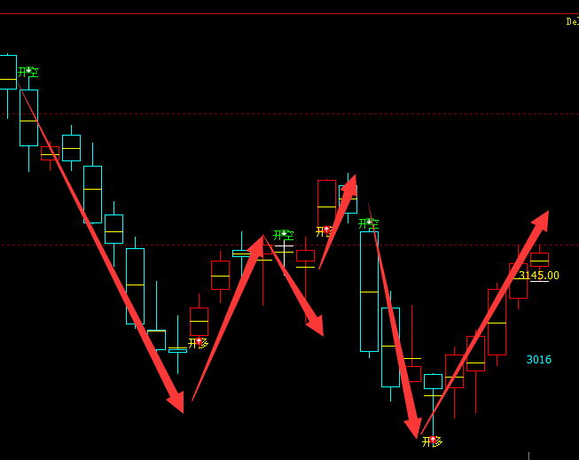 沥青：日线（多空结构）超95%转折胜率的规则