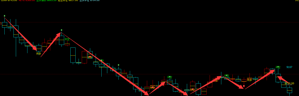 塑料：4小时周期（多空信号）超95%精准转折