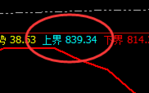 动力煤：839冲高回落，4小时上界精准触及，无美无误