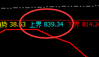动力煤：839冲高回落，4小时上界精准触及，无美无误