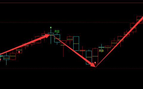美原油：周线波段结构，精准多空信号转折规则