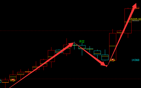 橡胶：4小时周期（多空信号）精准转折结构