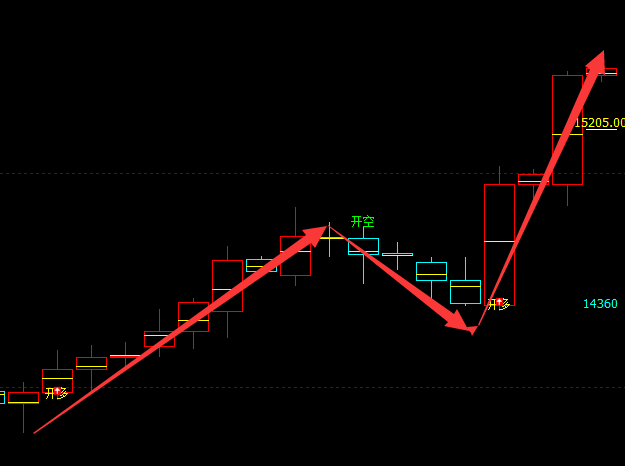 橡胶：4小时周期（多空信号）精准转折结构