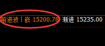 沪铅：开盘精准快速洗盘，价格强势回升