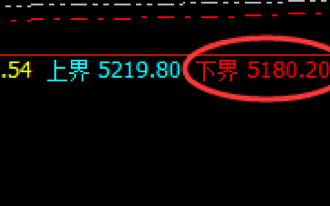EG：按照绝对的规则化波动强势拉升