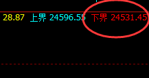 恒指：4小时回补结构精准触及并拉升，午后加速上行