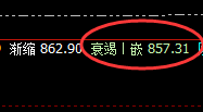 动力煤：跌幅收窄6%左右，且于4小时结构产生精准回撤