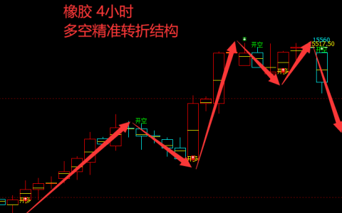 橡胶：日线及4小时（多空信号）100%精准转折结构