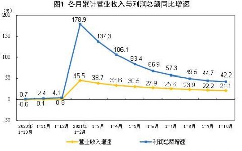10月份全国规模以上工业企业利润同比增42.2%