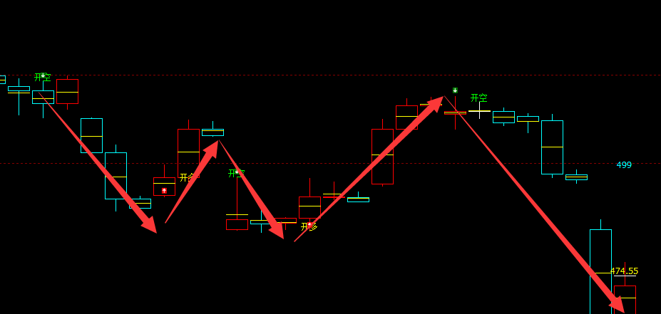 原油：4小时结构（多空信号）精准转折结构